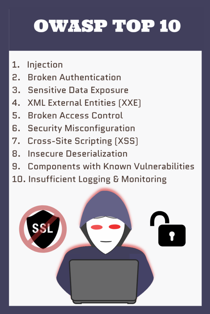 OWASP Top 10
1) Injection
2) Broken Authentication
3) Sensitive Data Exposure
4) XML External Entities (XXE)
5) Broken Access Control
6) Security Misconfiguration
7) Cross-Site Scripting (XSS)
8) Insecure Deserialization
9) Components with Known Vulnerabilities
10) Insufficient Logging & Monitoring